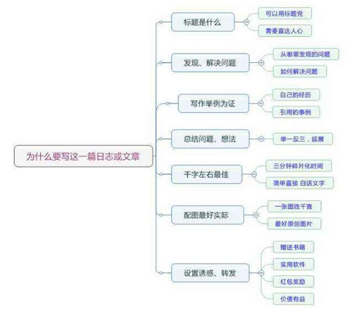 揭秘軟文推廣寫作的5個技巧