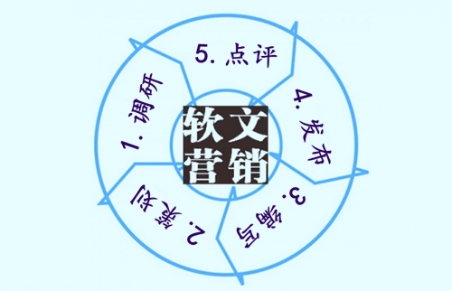 軟文營銷的五個(gè)步驟是什么?