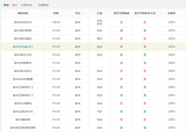 新聞源發稿平臺怎么收費