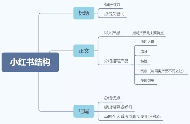 小紅書軟文怎么寫？最新方法分享