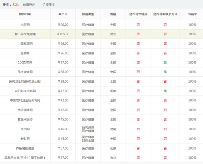 醫療網站軟文發布需要注意什么
