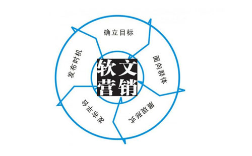 網(wǎng)絡(luò)軟文發(fā)布這三個因素不容忽視