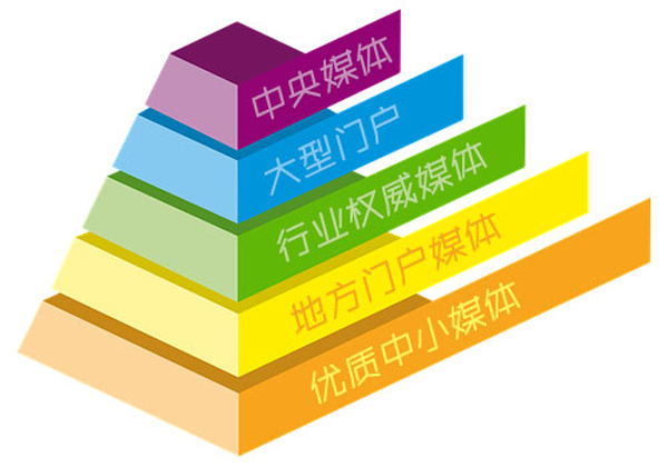 新聞網站發稿怎么收費