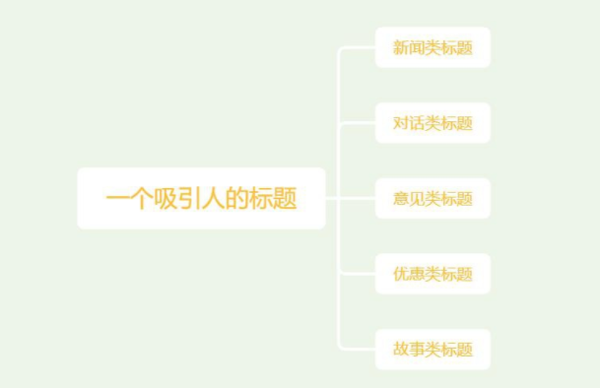 軟文標題寫作的五個方法