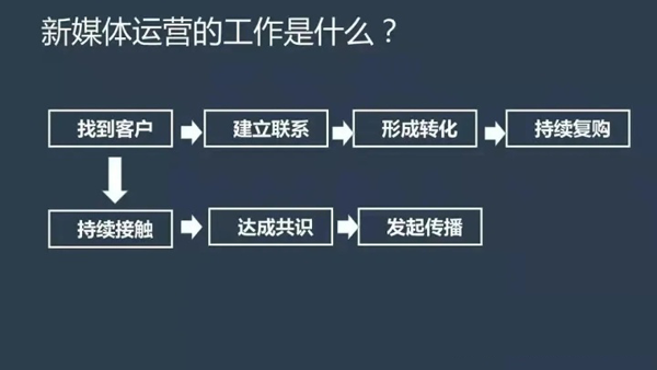新媒體運(yùn)營入門技巧（實(shí)用干貨快收藏）