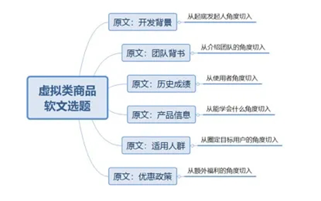 虛擬產(chǎn)品推廣文案寫作技巧分享