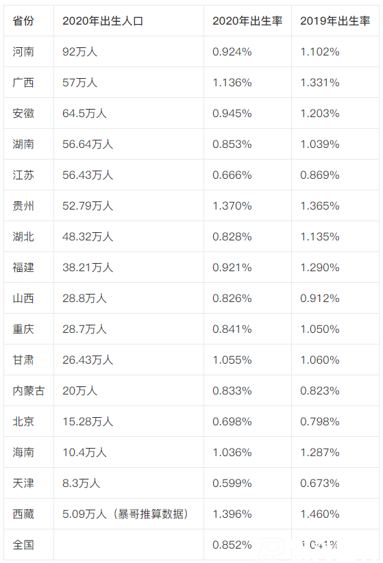 全國人口出生率最新統計，43年來首次低于100萬