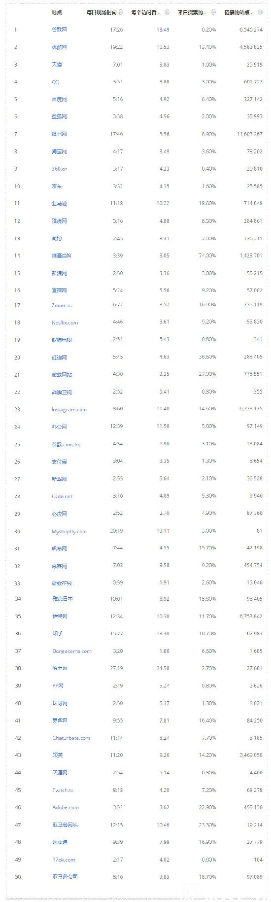 全球訪問量最高的50個網站一覽表