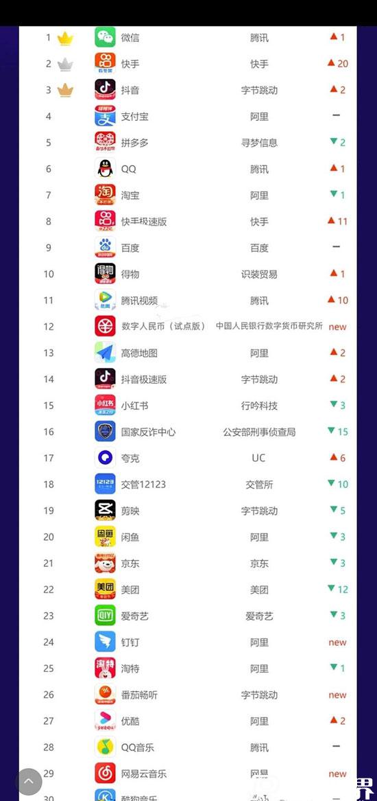 2022日活躍用戶app排名——微信穩居第一！