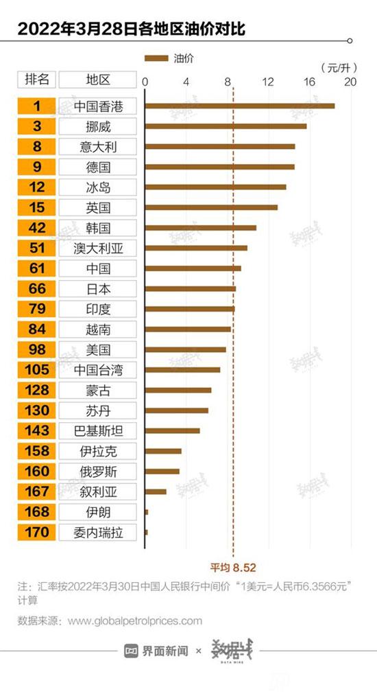 中國油價在全世界排名，處在什么水平？