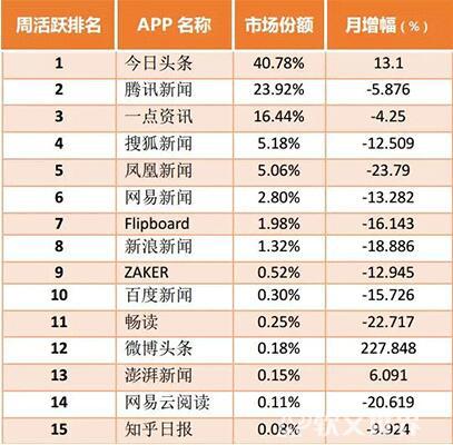 一點資訊和今日頭條哪個比較好？數(shù)據(jù)分析