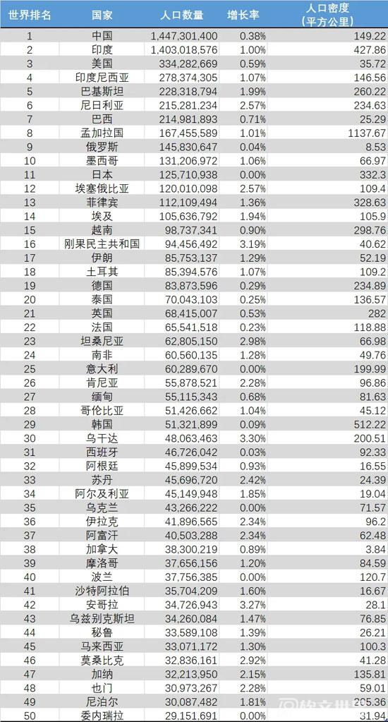 2022世界人口排名前二十的國家有哪些