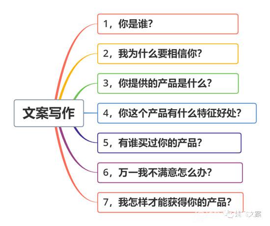 2024最簡單的銷售文案寫作技巧