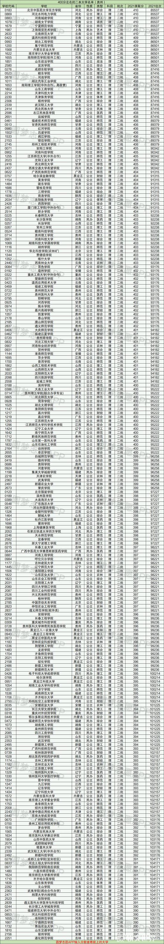 高考400~450分能上哪所大學（全國名單匯總）