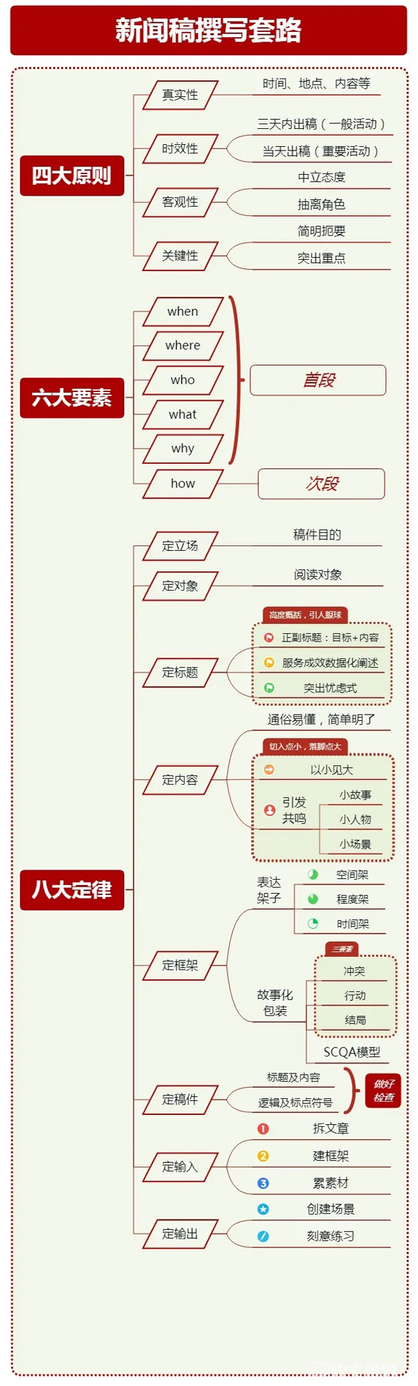 新聞稿格式模板:4大原則、6大要素、8大定律！